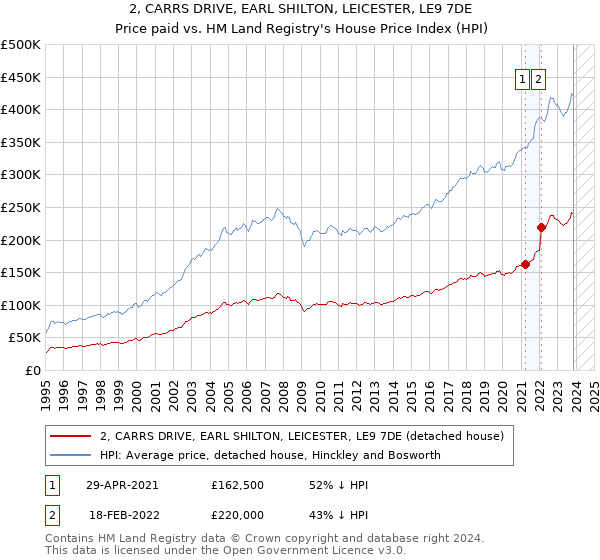 2, CARRS DRIVE, EARL SHILTON, LEICESTER, LE9 7DE: Price paid vs HM Land Registry's House Price Index