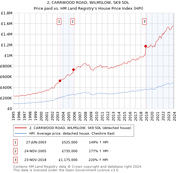 2, CARRWOOD ROAD, WILMSLOW, SK9 5DL: Price paid vs HM Land Registry's House Price Index