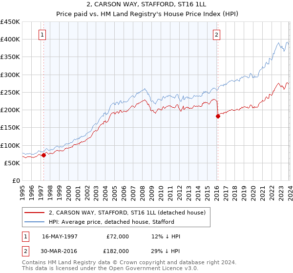 2, CARSON WAY, STAFFORD, ST16 1LL: Price paid vs HM Land Registry's House Price Index