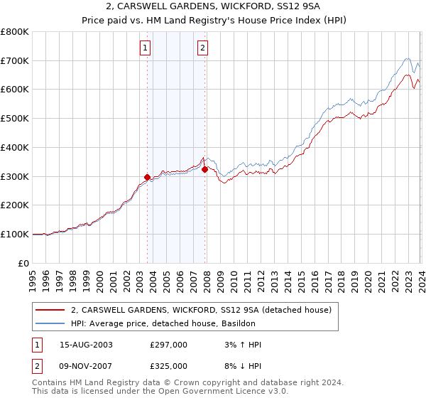 2, CARSWELL GARDENS, WICKFORD, SS12 9SA: Price paid vs HM Land Registry's House Price Index