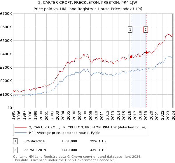 2, CARTER CROFT, FRECKLETON, PRESTON, PR4 1JW: Price paid vs HM Land Registry's House Price Index