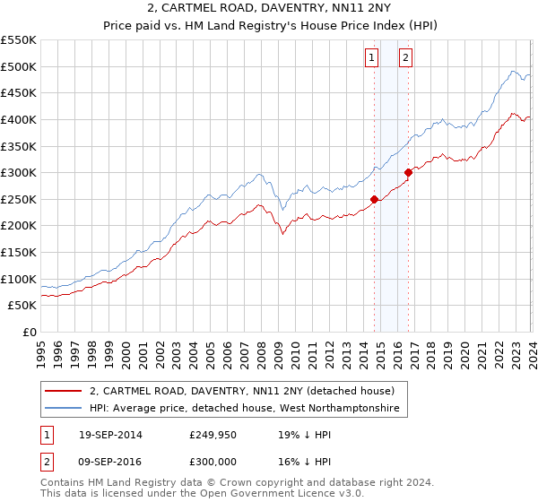 2, CARTMEL ROAD, DAVENTRY, NN11 2NY: Price paid vs HM Land Registry's House Price Index