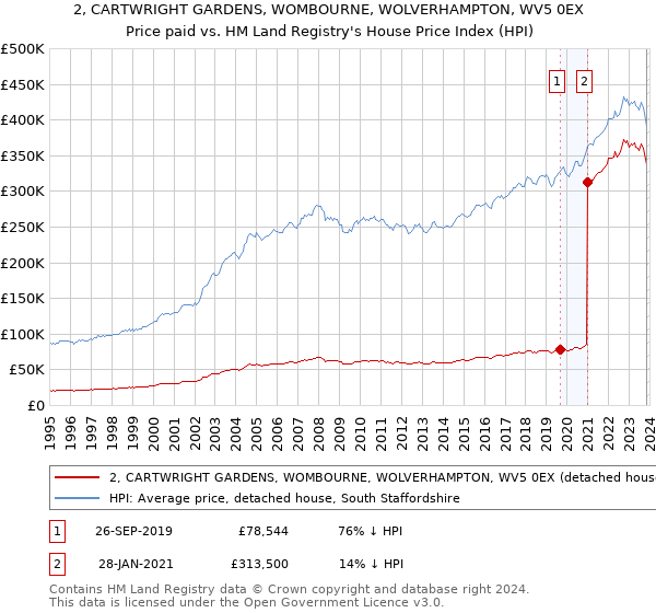 2, CARTWRIGHT GARDENS, WOMBOURNE, WOLVERHAMPTON, WV5 0EX: Price paid vs HM Land Registry's House Price Index