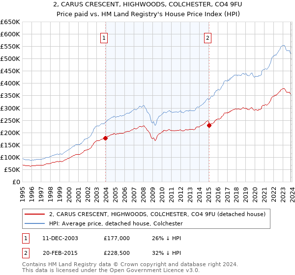 2, CARUS CRESCENT, HIGHWOODS, COLCHESTER, CO4 9FU: Price paid vs HM Land Registry's House Price Index