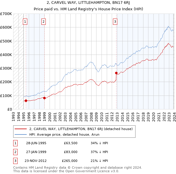 2, CARVEL WAY, LITTLEHAMPTON, BN17 6RJ: Price paid vs HM Land Registry's House Price Index