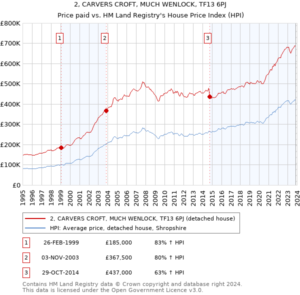 2, CARVERS CROFT, MUCH WENLOCK, TF13 6PJ: Price paid vs HM Land Registry's House Price Index