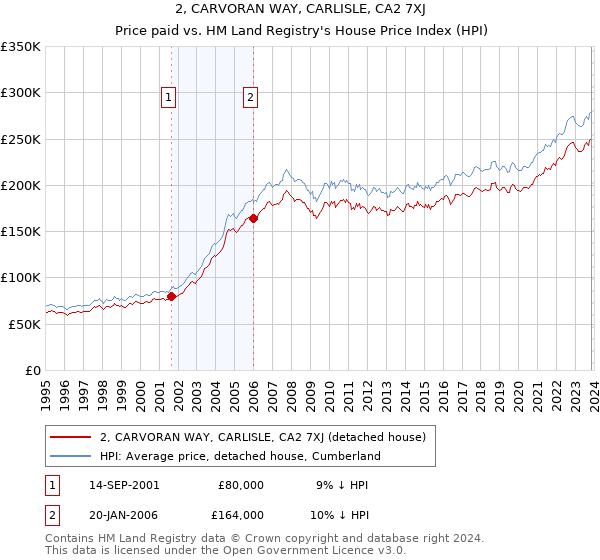 2, CARVORAN WAY, CARLISLE, CA2 7XJ: Price paid vs HM Land Registry's House Price Index
