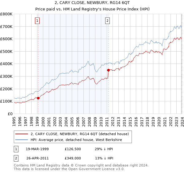 2, CARY CLOSE, NEWBURY, RG14 6QT: Price paid vs HM Land Registry's House Price Index