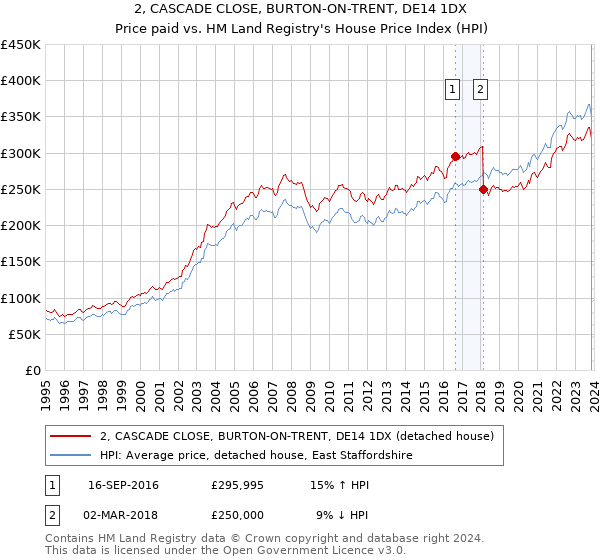 2, CASCADE CLOSE, BURTON-ON-TRENT, DE14 1DX: Price paid vs HM Land Registry's House Price Index