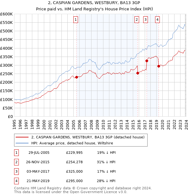 2, CASPIAN GARDENS, WESTBURY, BA13 3GP: Price paid vs HM Land Registry's House Price Index