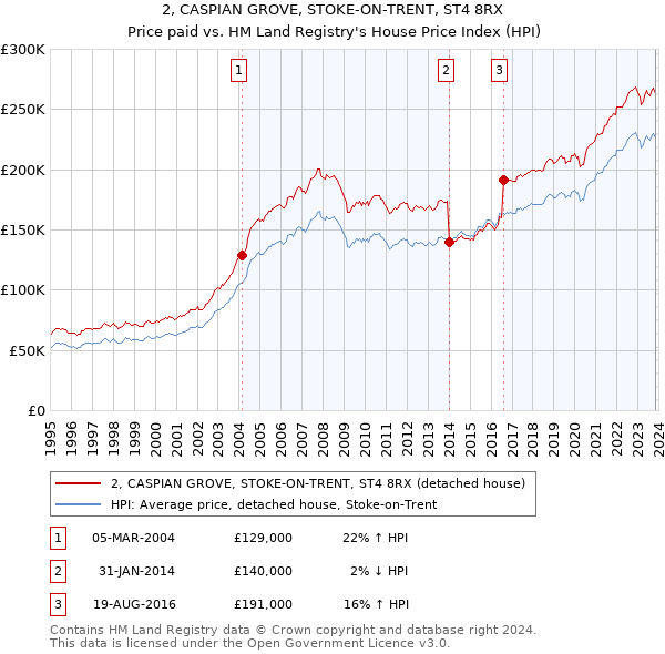 2, CASPIAN GROVE, STOKE-ON-TRENT, ST4 8RX: Price paid vs HM Land Registry's House Price Index
