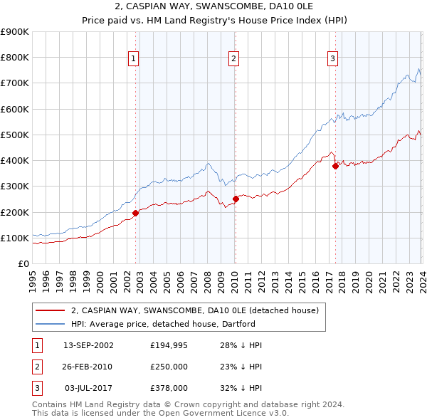 2, CASPIAN WAY, SWANSCOMBE, DA10 0LE: Price paid vs HM Land Registry's House Price Index