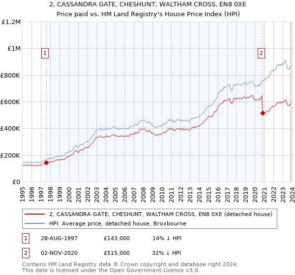 2, CASSANDRA GATE, CHESHUNT, WALTHAM CROSS, EN8 0XE: Price paid vs HM Land Registry's House Price Index