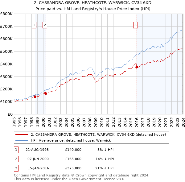 2, CASSANDRA GROVE, HEATHCOTE, WARWICK, CV34 6XD: Price paid vs HM Land Registry's House Price Index