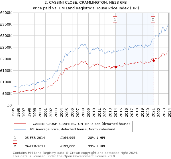 2, CASSINI CLOSE, CRAMLINGTON, NE23 6FB: Price paid vs HM Land Registry's House Price Index