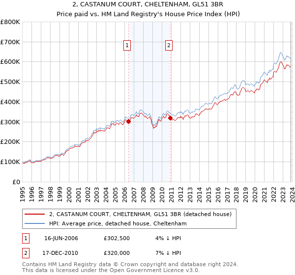 2, CASTANUM COURT, CHELTENHAM, GL51 3BR: Price paid vs HM Land Registry's House Price Index