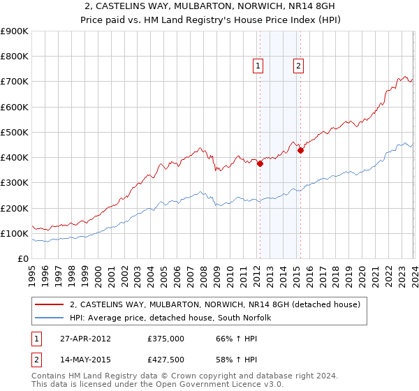 2, CASTELINS WAY, MULBARTON, NORWICH, NR14 8GH: Price paid vs HM Land Registry's House Price Index