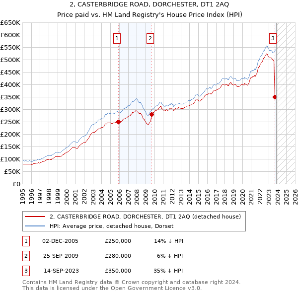 2, CASTERBRIDGE ROAD, DORCHESTER, DT1 2AQ: Price paid vs HM Land Registry's House Price Index