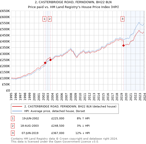 2, CASTERBRIDGE ROAD, FERNDOWN, BH22 8LN: Price paid vs HM Land Registry's House Price Index