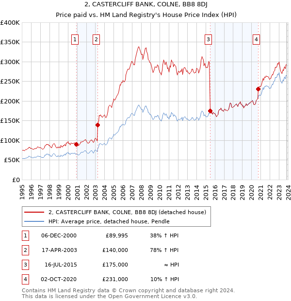 2, CASTERCLIFF BANK, COLNE, BB8 8DJ: Price paid vs HM Land Registry's House Price Index