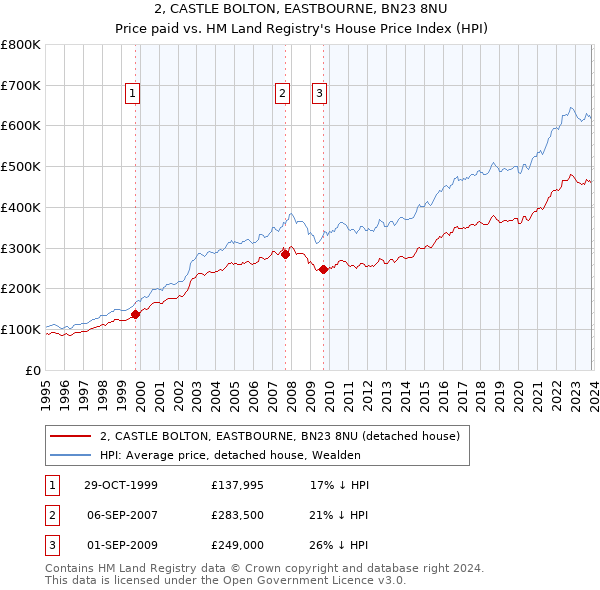 2, CASTLE BOLTON, EASTBOURNE, BN23 8NU: Price paid vs HM Land Registry's House Price Index