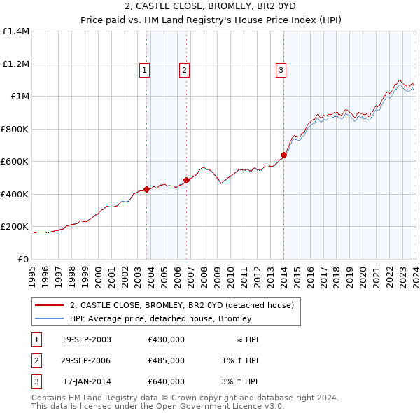 2, CASTLE CLOSE, BROMLEY, BR2 0YD: Price paid vs HM Land Registry's House Price Index