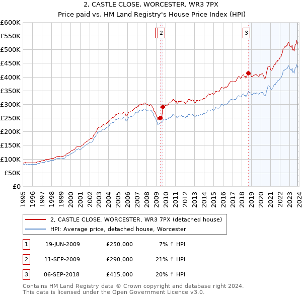 2, CASTLE CLOSE, WORCESTER, WR3 7PX: Price paid vs HM Land Registry's House Price Index