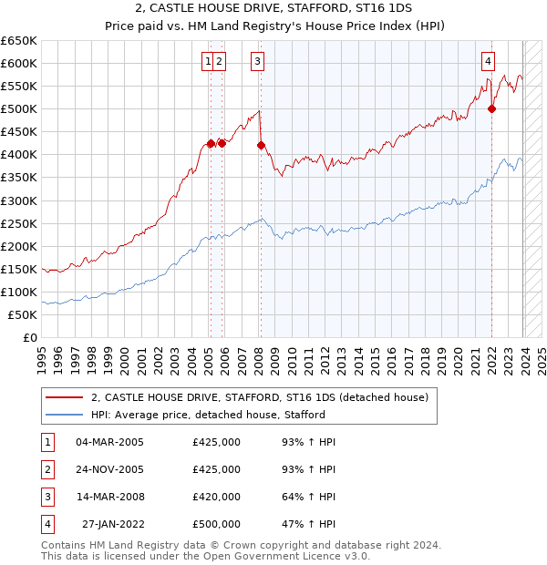 2, CASTLE HOUSE DRIVE, STAFFORD, ST16 1DS: Price paid vs HM Land Registry's House Price Index