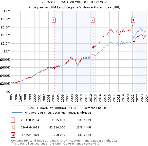 2, CASTLE ROAD, WEYBRIDGE, KT13 9QP: Price paid vs HM Land Registry's House Price Index