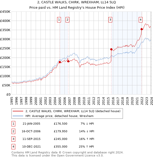 2, CASTLE WALKS, CHIRK, WREXHAM, LL14 5LQ: Price paid vs HM Land Registry's House Price Index
