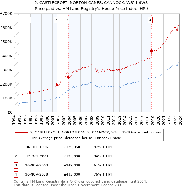 2, CASTLECROFT, NORTON CANES, CANNOCK, WS11 9WS: Price paid vs HM Land Registry's House Price Index