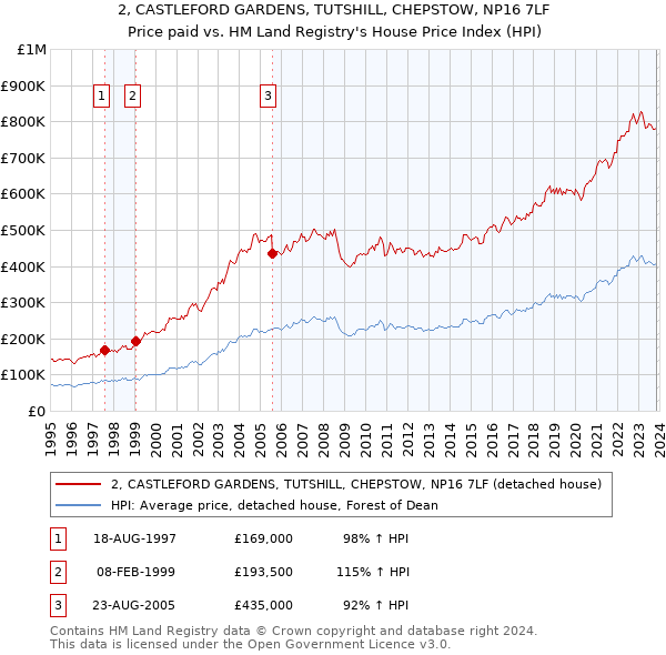 2, CASTLEFORD GARDENS, TUTSHILL, CHEPSTOW, NP16 7LF: Price paid vs HM Land Registry's House Price Index