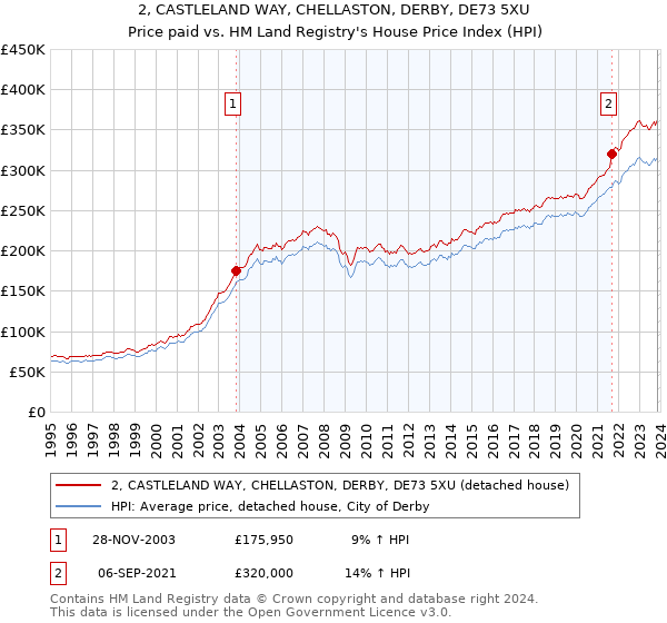 2, CASTLELAND WAY, CHELLASTON, DERBY, DE73 5XU: Price paid vs HM Land Registry's House Price Index