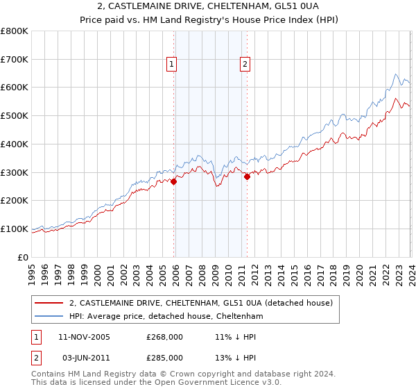 2, CASTLEMAINE DRIVE, CHELTENHAM, GL51 0UA: Price paid vs HM Land Registry's House Price Index