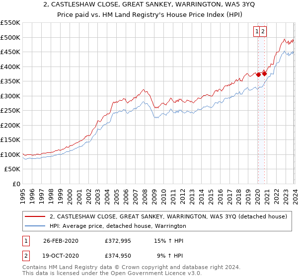 2, CASTLESHAW CLOSE, GREAT SANKEY, WARRINGTON, WA5 3YQ: Price paid vs HM Land Registry's House Price Index