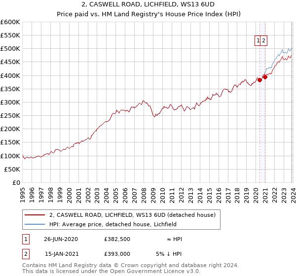 2, CASWELL ROAD, LICHFIELD, WS13 6UD: Price paid vs HM Land Registry's House Price Index