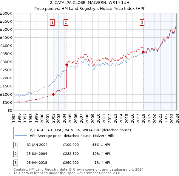 2, CATALPA CLOSE, MALVERN, WR14 1UH: Price paid vs HM Land Registry's House Price Index