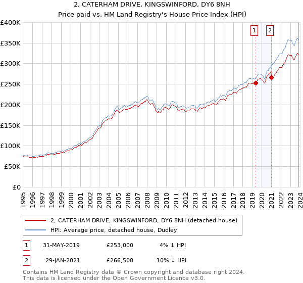 2, CATERHAM DRIVE, KINGSWINFORD, DY6 8NH: Price paid vs HM Land Registry's House Price Index