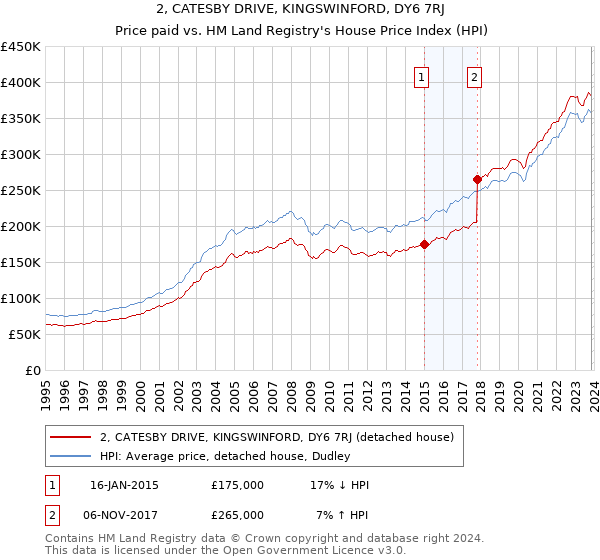 2, CATESBY DRIVE, KINGSWINFORD, DY6 7RJ: Price paid vs HM Land Registry's House Price Index