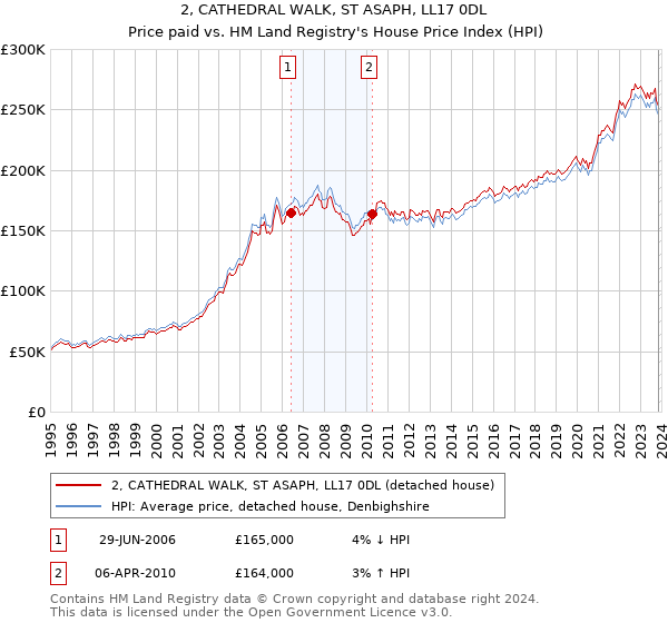 2, CATHEDRAL WALK, ST ASAPH, LL17 0DL: Price paid vs HM Land Registry's House Price Index