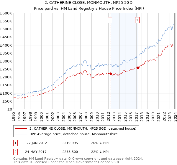 2, CATHERINE CLOSE, MONMOUTH, NP25 5GD: Price paid vs HM Land Registry's House Price Index