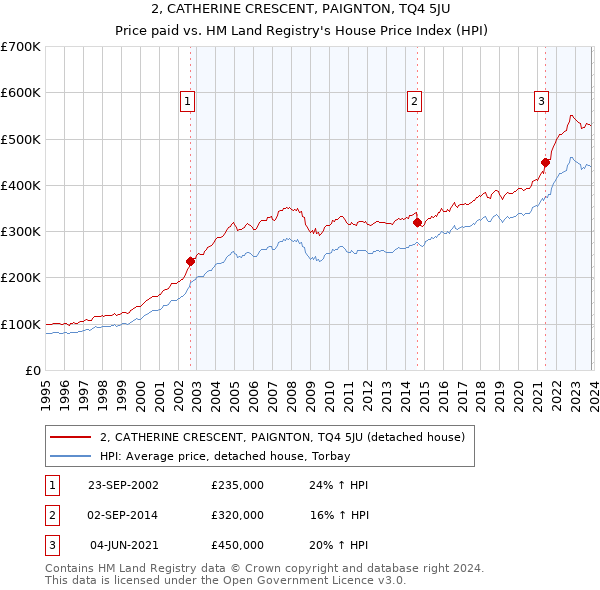 2, CATHERINE CRESCENT, PAIGNTON, TQ4 5JU: Price paid vs HM Land Registry's House Price Index
