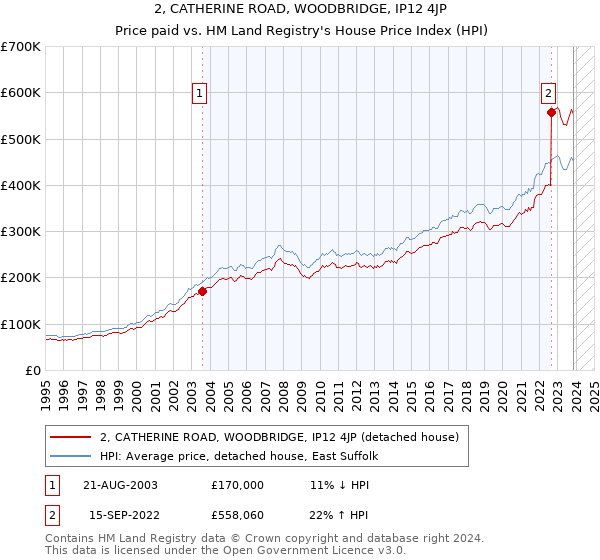 2, CATHERINE ROAD, WOODBRIDGE, IP12 4JP: Price paid vs HM Land Registry's House Price Index