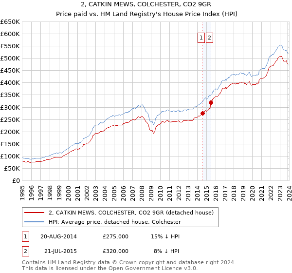 2, CATKIN MEWS, COLCHESTER, CO2 9GR: Price paid vs HM Land Registry's House Price Index