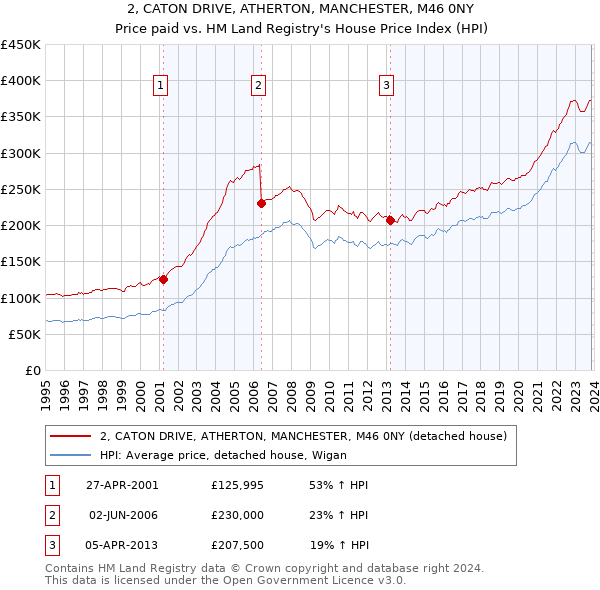 2, CATON DRIVE, ATHERTON, MANCHESTER, M46 0NY: Price paid vs HM Land Registry's House Price Index