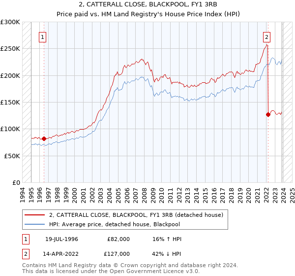 2, CATTERALL CLOSE, BLACKPOOL, FY1 3RB: Price paid vs HM Land Registry's House Price Index