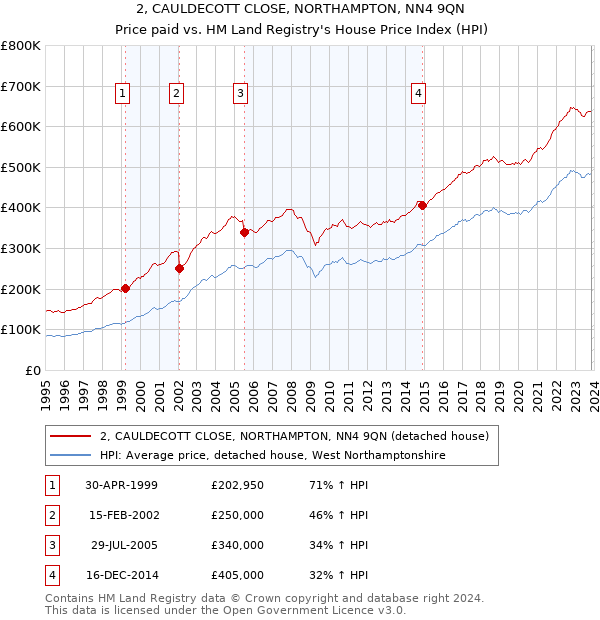 2, CAULDECOTT CLOSE, NORTHAMPTON, NN4 9QN: Price paid vs HM Land Registry's House Price Index