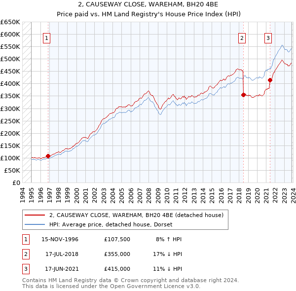 2, CAUSEWAY CLOSE, WAREHAM, BH20 4BE: Price paid vs HM Land Registry's House Price Index
