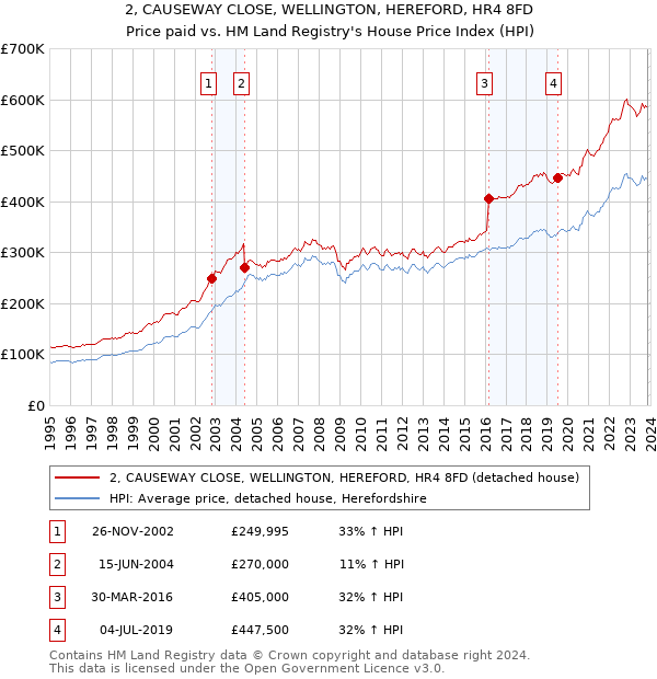 2, CAUSEWAY CLOSE, WELLINGTON, HEREFORD, HR4 8FD: Price paid vs HM Land Registry's House Price Index