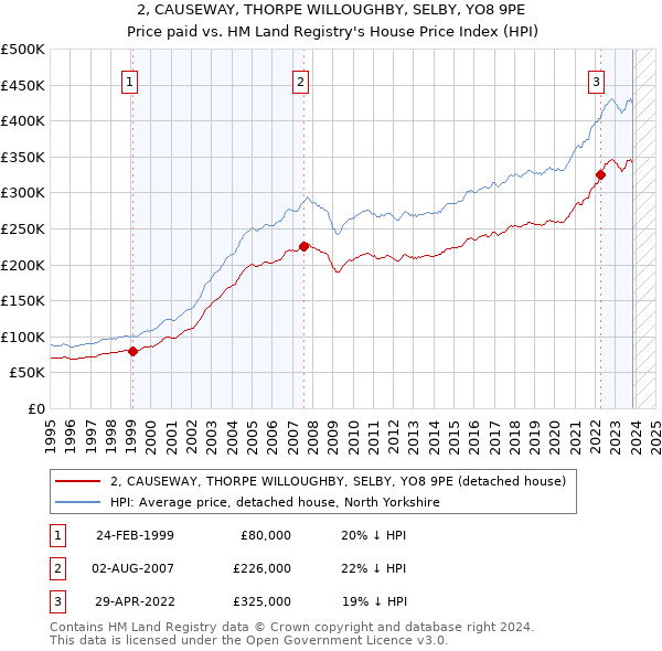 2, CAUSEWAY, THORPE WILLOUGHBY, SELBY, YO8 9PE: Price paid vs HM Land Registry's House Price Index
